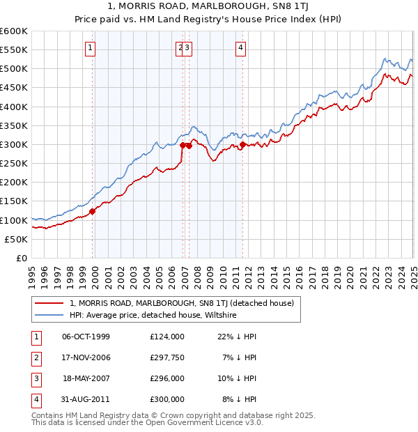 1, MORRIS ROAD, MARLBOROUGH, SN8 1TJ: Price paid vs HM Land Registry's House Price Index