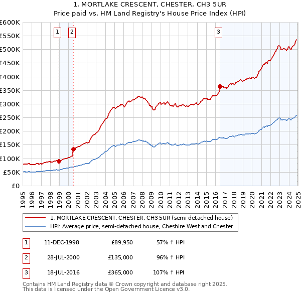 1, MORTLAKE CRESCENT, CHESTER, CH3 5UR: Price paid vs HM Land Registry's House Price Index