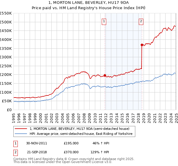 1, MORTON LANE, BEVERLEY, HU17 9DA: Price paid vs HM Land Registry's House Price Index