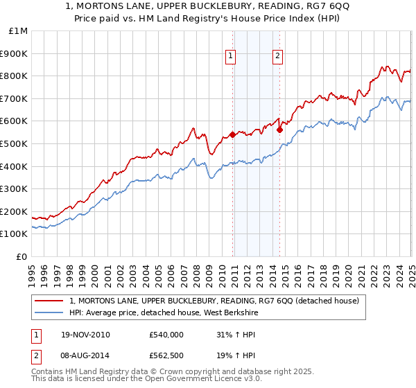 1, MORTONS LANE, UPPER BUCKLEBURY, READING, RG7 6QQ: Price paid vs HM Land Registry's House Price Index