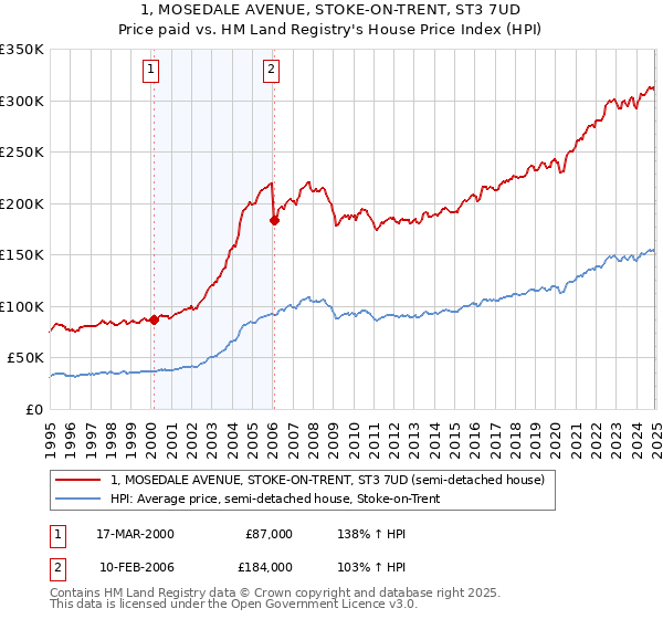 1, MOSEDALE AVENUE, STOKE-ON-TRENT, ST3 7UD: Price paid vs HM Land Registry's House Price Index