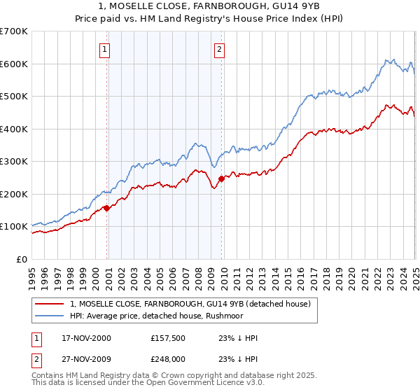 1, MOSELLE CLOSE, FARNBOROUGH, GU14 9YB: Price paid vs HM Land Registry's House Price Index