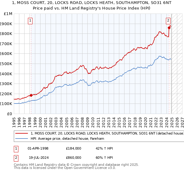 1, MOSS COURT, 20, LOCKS ROAD, LOCKS HEATH, SOUTHAMPTON, SO31 6NT: Price paid vs HM Land Registry's House Price Index