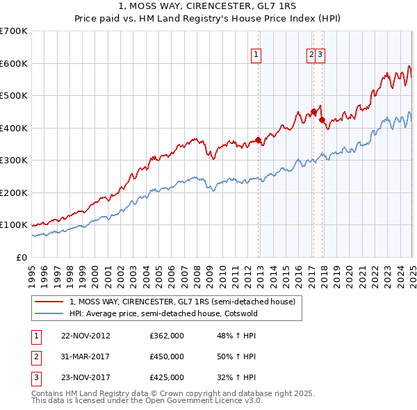 1, MOSS WAY, CIRENCESTER, GL7 1RS: Price paid vs HM Land Registry's House Price Index