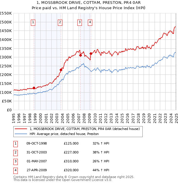 1, MOSSBROOK DRIVE, COTTAM, PRESTON, PR4 0AR: Price paid vs HM Land Registry's House Price Index