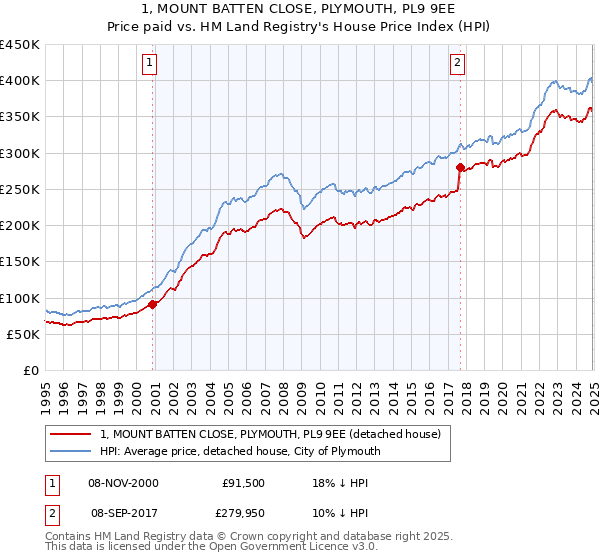 1, MOUNT BATTEN CLOSE, PLYMOUTH, PL9 9EE: Price paid vs HM Land Registry's House Price Index