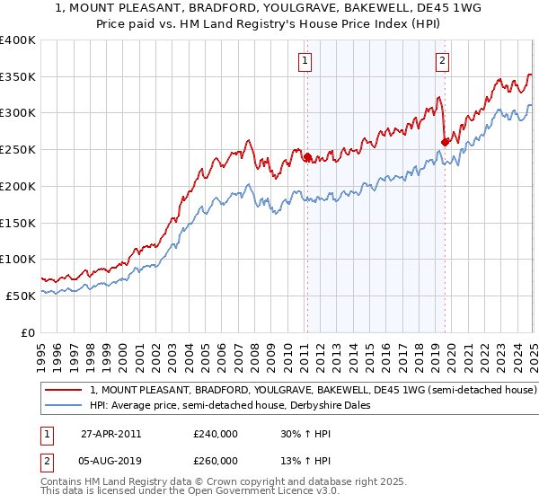 1, MOUNT PLEASANT, BRADFORD, YOULGRAVE, BAKEWELL, DE45 1WG: Price paid vs HM Land Registry's House Price Index