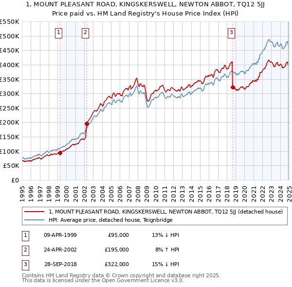 1, MOUNT PLEASANT ROAD, KINGSKERSWELL, NEWTON ABBOT, TQ12 5JJ: Price paid vs HM Land Registry's House Price Index