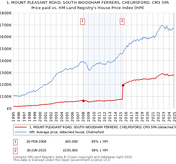 1, MOUNT PLEASANT ROAD, SOUTH WOODHAM FERRERS, CHELMSFORD, CM3 5PA: Price paid vs HM Land Registry's House Price Index