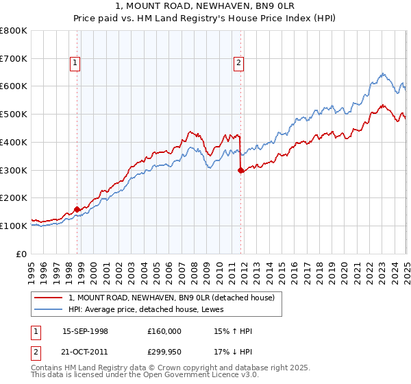 1, MOUNT ROAD, NEWHAVEN, BN9 0LR: Price paid vs HM Land Registry's House Price Index