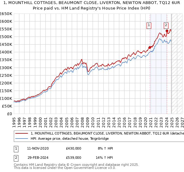 1, MOUNTHILL COTTAGES, BEAUMONT CLOSE, LIVERTON, NEWTON ABBOT, TQ12 6UR: Price paid vs HM Land Registry's House Price Index