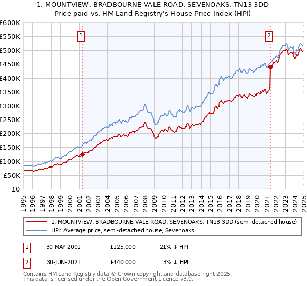 1, MOUNTVIEW, BRADBOURNE VALE ROAD, SEVENOAKS, TN13 3DD: Price paid vs HM Land Registry's House Price Index