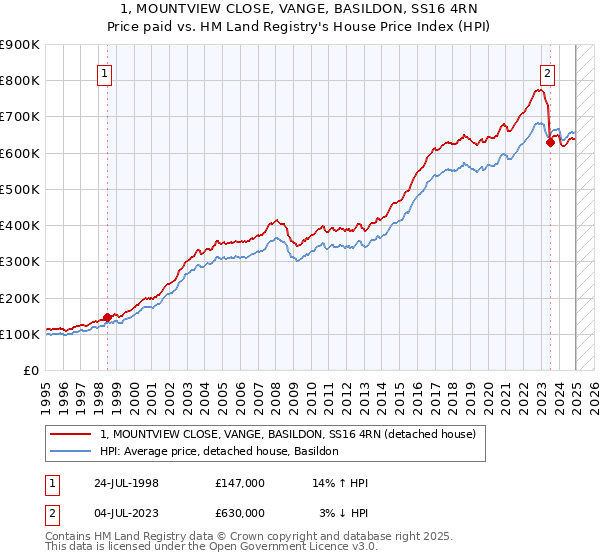1, MOUNTVIEW CLOSE, VANGE, BASILDON, SS16 4RN: Price paid vs HM Land Registry's House Price Index