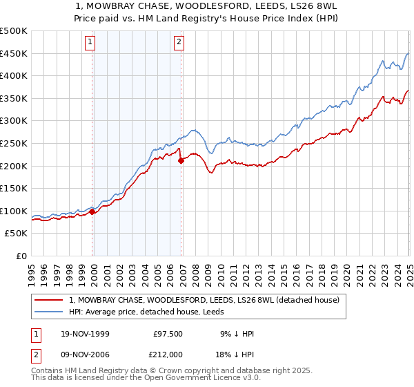 1, MOWBRAY CHASE, WOODLESFORD, LEEDS, LS26 8WL: Price paid vs HM Land Registry's House Price Index
