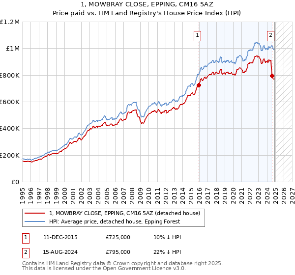 1, MOWBRAY CLOSE, EPPING, CM16 5AZ: Price paid vs HM Land Registry's House Price Index