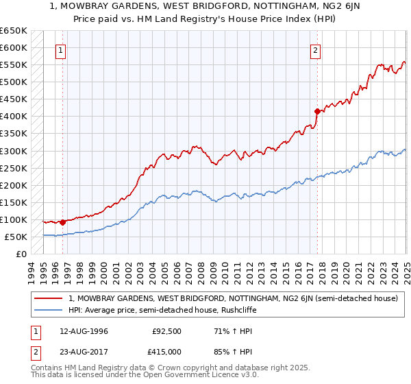 1, MOWBRAY GARDENS, WEST BRIDGFORD, NOTTINGHAM, NG2 6JN: Price paid vs HM Land Registry's House Price Index