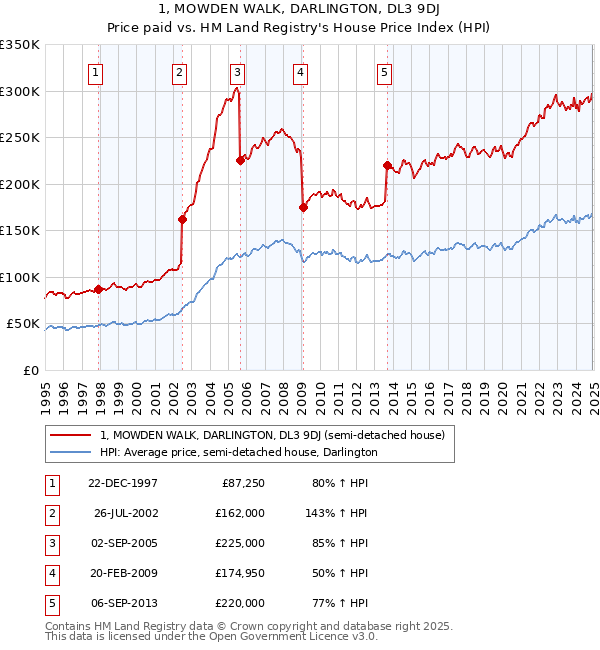 1, MOWDEN WALK, DARLINGTON, DL3 9DJ: Price paid vs HM Land Registry's House Price Index