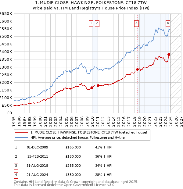 1, MUDIE CLOSE, HAWKINGE, FOLKESTONE, CT18 7TW: Price paid vs HM Land Registry's House Price Index
