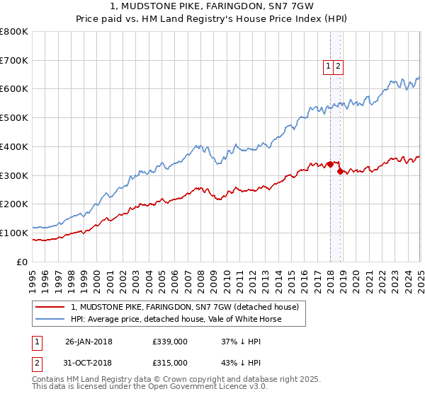1, MUDSTONE PIKE, FARINGDON, SN7 7GW: Price paid vs HM Land Registry's House Price Index