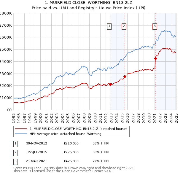 1, MUIRFIELD CLOSE, WORTHING, BN13 2LZ: Price paid vs HM Land Registry's House Price Index