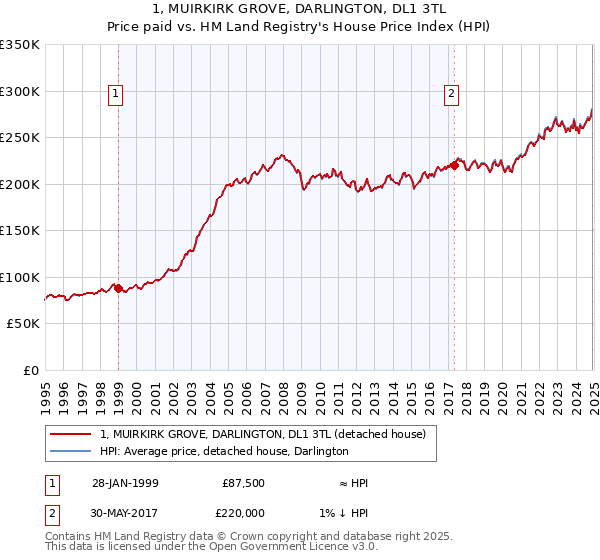 1, MUIRKIRK GROVE, DARLINGTON, DL1 3TL: Price paid vs HM Land Registry's House Price Index