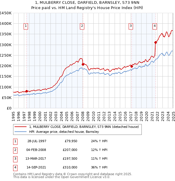 1, MULBERRY CLOSE, DARFIELD, BARNSLEY, S73 9NN: Price paid vs HM Land Registry's House Price Index