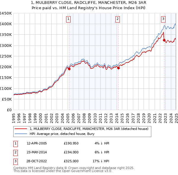 1, MULBERRY CLOSE, RADCLIFFE, MANCHESTER, M26 3AR: Price paid vs HM Land Registry's House Price Index