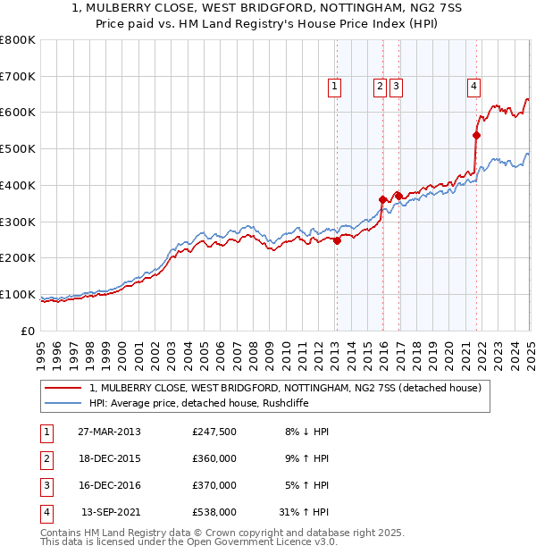 1, MULBERRY CLOSE, WEST BRIDGFORD, NOTTINGHAM, NG2 7SS: Price paid vs HM Land Registry's House Price Index