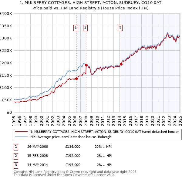 1, MULBERRY COTTAGES, HIGH STREET, ACTON, SUDBURY, CO10 0AT: Price paid vs HM Land Registry's House Price Index