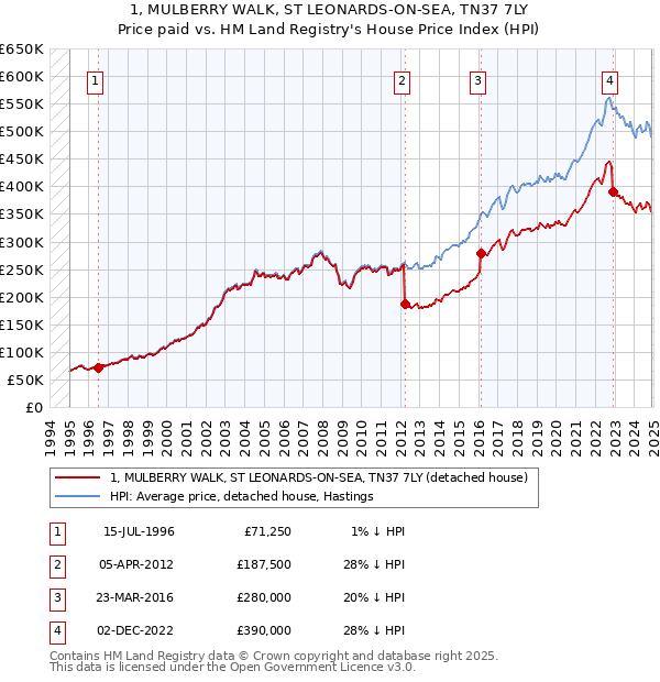 1, MULBERRY WALK, ST LEONARDS-ON-SEA, TN37 7LY: Price paid vs HM Land Registry's House Price Index