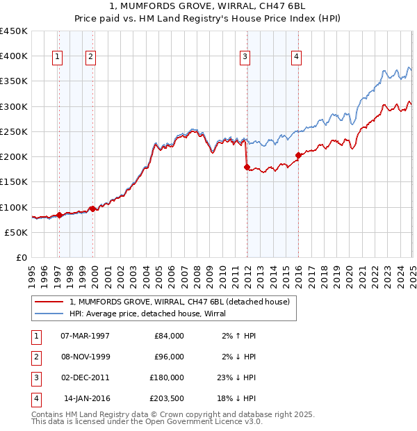 1, MUMFORDS GROVE, WIRRAL, CH47 6BL: Price paid vs HM Land Registry's House Price Index