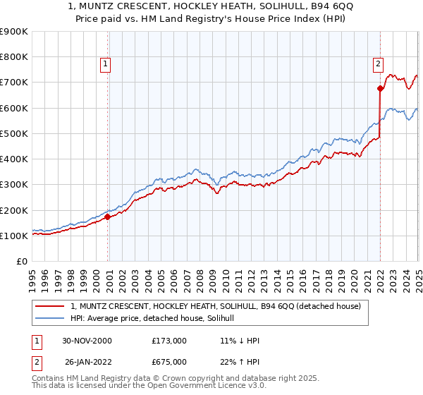 1, MUNTZ CRESCENT, HOCKLEY HEATH, SOLIHULL, B94 6QQ: Price paid vs HM Land Registry's House Price Index