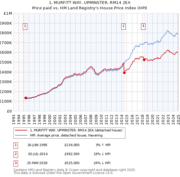 1, MURFITT WAY, UPMINSTER, RM14 2EA: Price paid vs HM Land Registry's House Price Index
