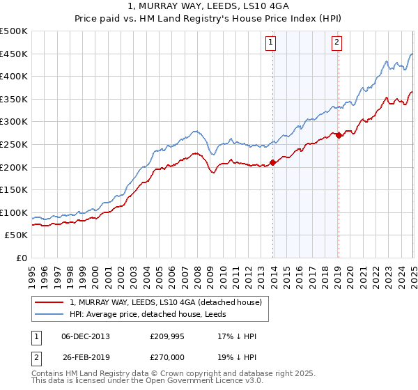 1, MURRAY WAY, LEEDS, LS10 4GA: Price paid vs HM Land Registry's House Price Index