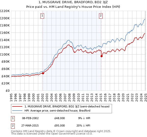 1, MUSGRAVE DRIVE, BRADFORD, BD2 3JZ: Price paid vs HM Land Registry's House Price Index