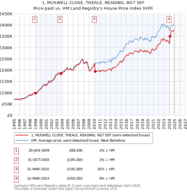 1, MUSWELL CLOSE, THEALE, READING, RG7 5EF: Price paid vs HM Land Registry's House Price Index