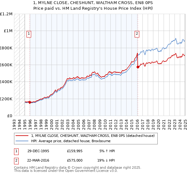 1, MYLNE CLOSE, CHESHUNT, WALTHAM CROSS, EN8 0PS: Price paid vs HM Land Registry's House Price Index