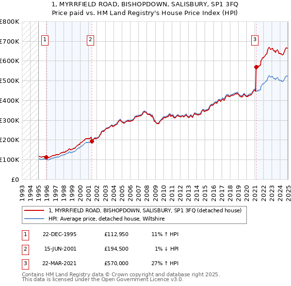 1, MYRRFIELD ROAD, BISHOPDOWN, SALISBURY, SP1 3FQ: Price paid vs HM Land Registry's House Price Index