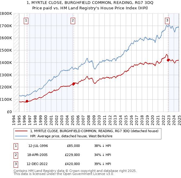 1, MYRTLE CLOSE, BURGHFIELD COMMON, READING, RG7 3DQ: Price paid vs HM Land Registry's House Price Index