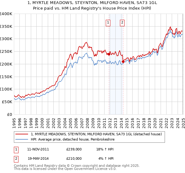 1, MYRTLE MEADOWS, STEYNTON, MILFORD HAVEN, SA73 1GL: Price paid vs HM Land Registry's House Price Index