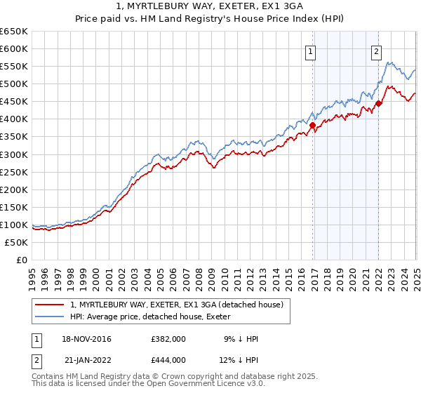 1, MYRTLEBURY WAY, EXETER, EX1 3GA: Price paid vs HM Land Registry's House Price Index