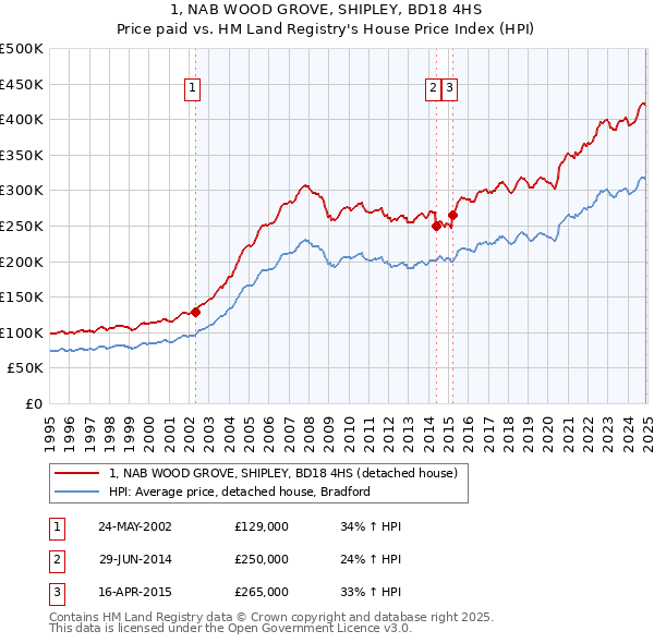 1, NAB WOOD GROVE, SHIPLEY, BD18 4HS: Price paid vs HM Land Registry's House Price Index