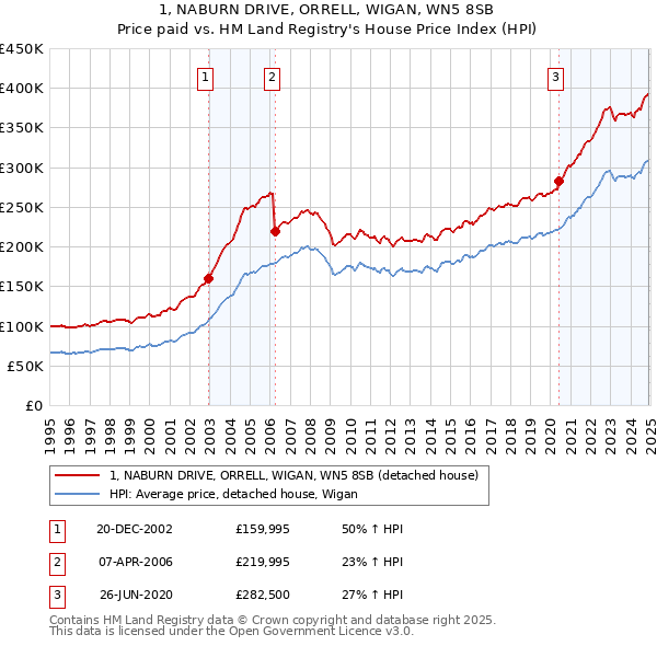 1, NABURN DRIVE, ORRELL, WIGAN, WN5 8SB: Price paid vs HM Land Registry's House Price Index