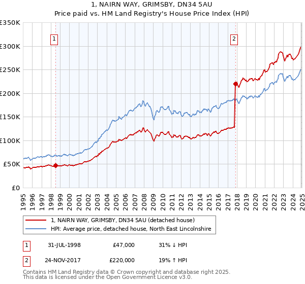 1, NAIRN WAY, GRIMSBY, DN34 5AU: Price paid vs HM Land Registry's House Price Index