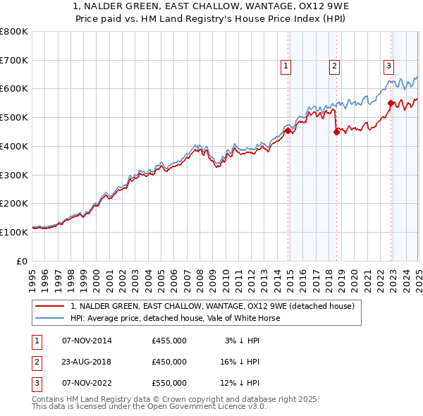 1, NALDER GREEN, EAST CHALLOW, WANTAGE, OX12 9WE: Price paid vs HM Land Registry's House Price Index