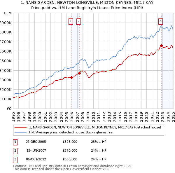 1, NANS GARDEN, NEWTON LONGVILLE, MILTON KEYNES, MK17 0AY: Price paid vs HM Land Registry's House Price Index