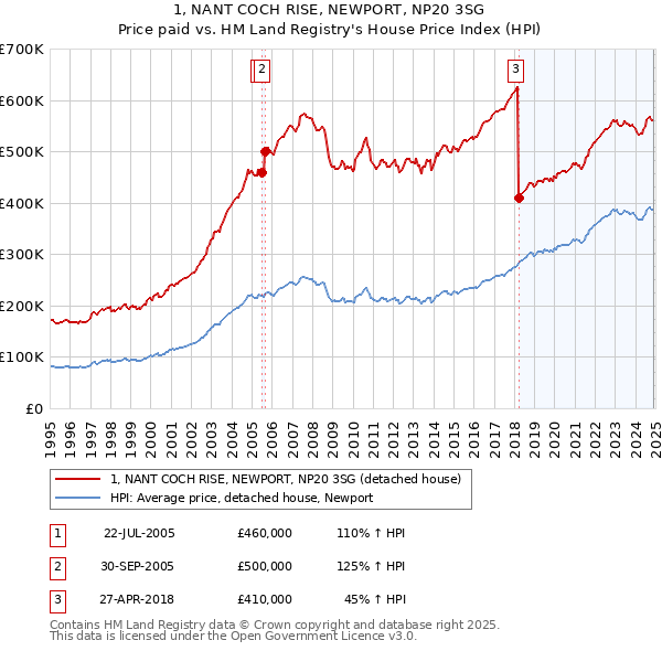 1, NANT COCH RISE, NEWPORT, NP20 3SG: Price paid vs HM Land Registry's House Price Index