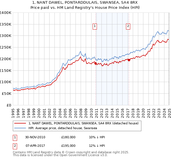 1, NANT DAWEL, PONTARDDULAIS, SWANSEA, SA4 8RX: Price paid vs HM Land Registry's House Price Index