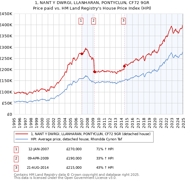 1, NANT Y DWRGI, LLANHARAN, PONTYCLUN, CF72 9GR: Price paid vs HM Land Registry's House Price Index