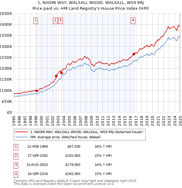 1, NAOMI WAY, WALSALL WOOD, WALSALL, WS9 9RJ: Price paid vs HM Land Registry's House Price Index
